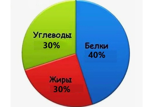 Правильное соотношение белков, жиров и углеводов