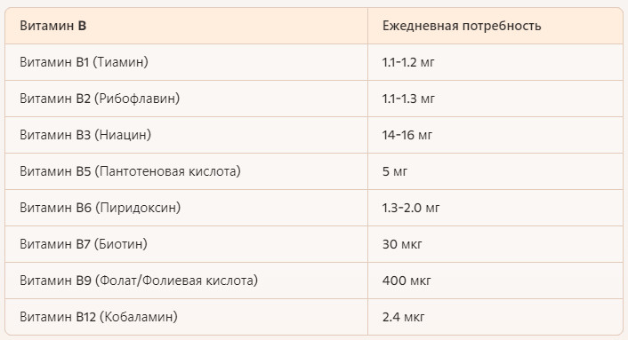 Суточная потребность взрослого в витамине В