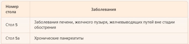 Диета для печени по Певзнеру