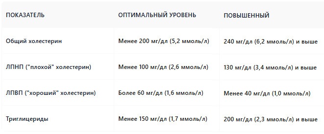 Норма холестерина в крови