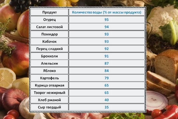 Содержание воды в продуктах
